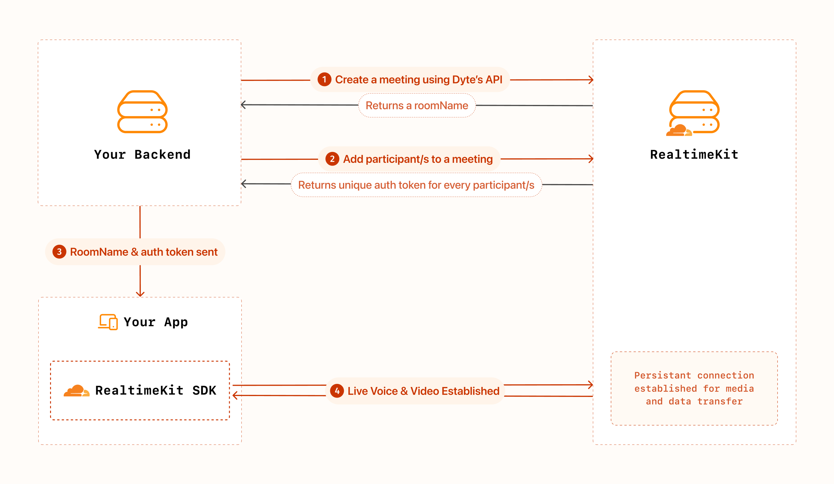 Diagram explaining how RealtimeKit works